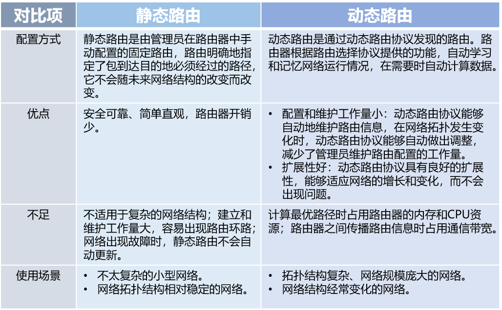 静态路由和动态路由区别与适用场景