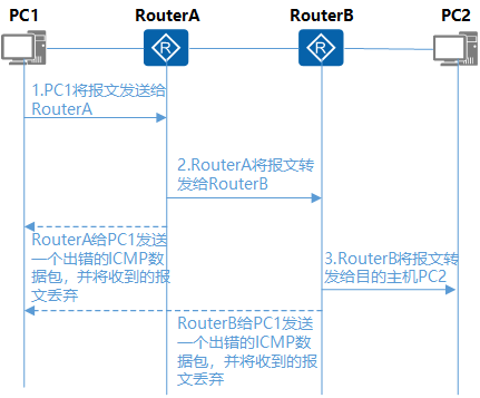 路由器寻址过程