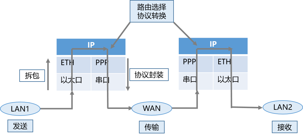 什么是路由器？